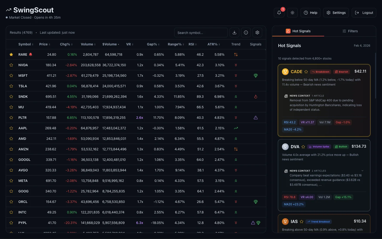 SwingScout Hot Signals - daily pattern detection for swing traders