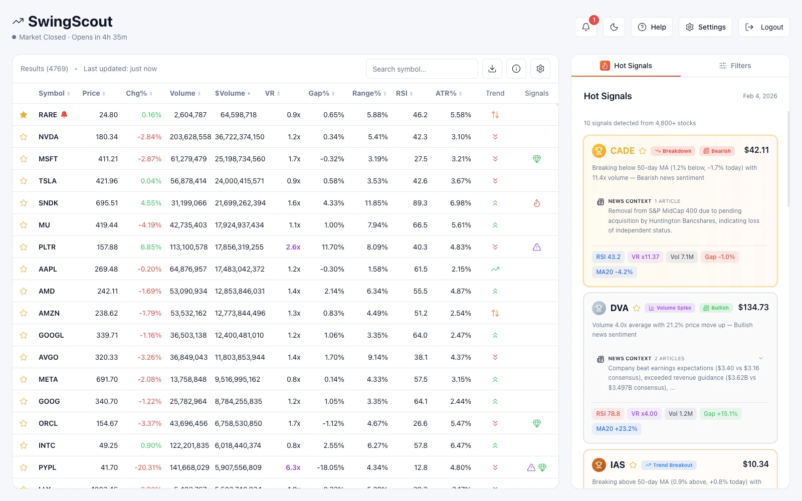 SwingScout Hot Signals - daily pattern detection for swing traders