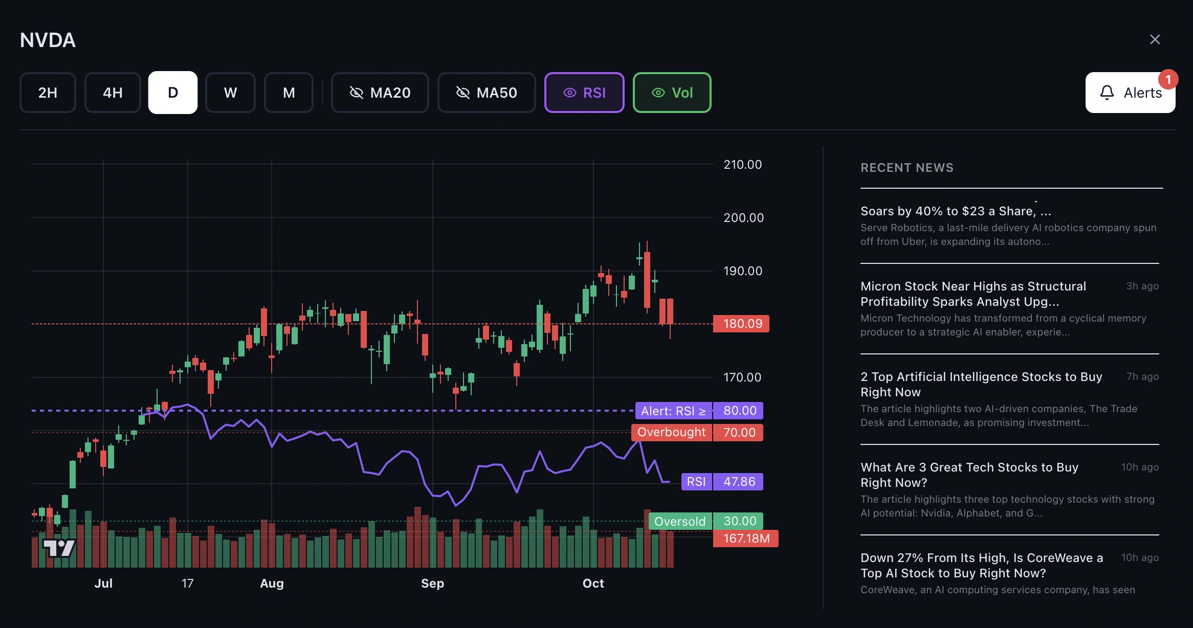 SwingScout interactive chart with price data and live market news